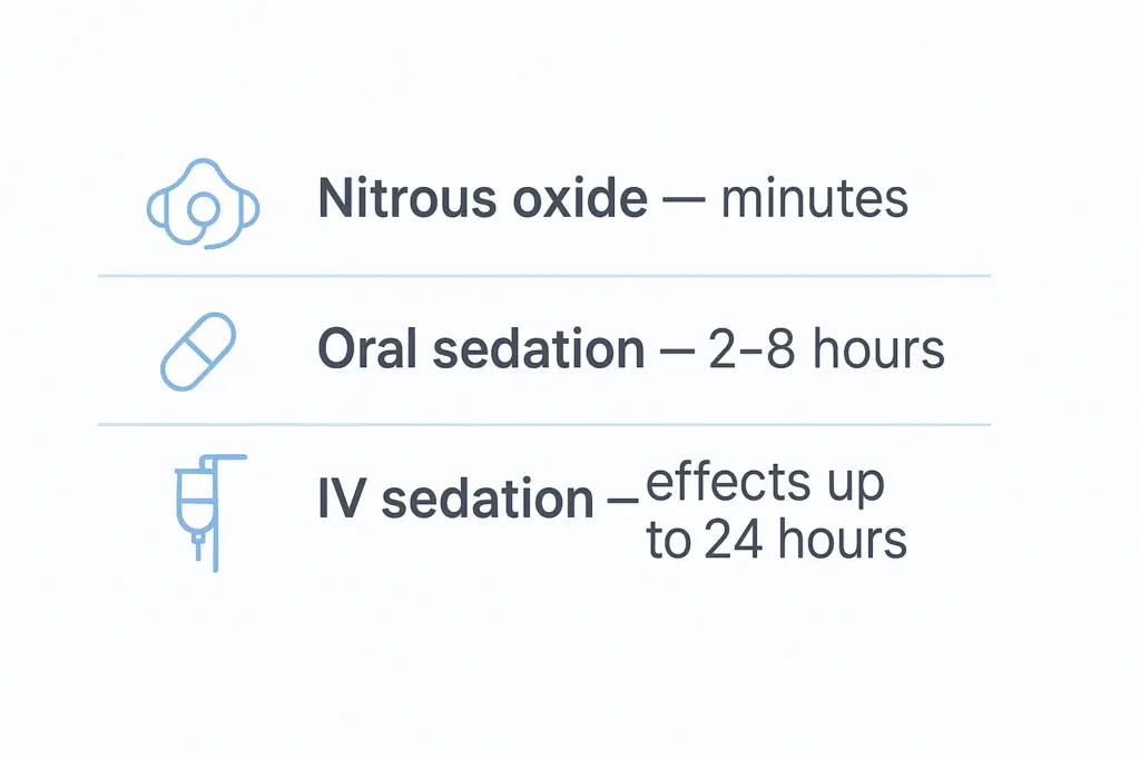 Infographic timeline showing how long nitrous, oral and IV dental sedation last.